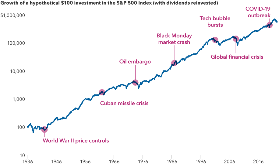 The chart shows how U.S. stocks, as measured by a hypothetical $100 investment in the S&P 500 Index as of March 31, 1936, have navigated through numerous bear markets from 1936 to 2022, highlighting World War II price controls, the Cuban missile crisis, the 1973–74 oil embargo, the Black Monday stock market crash in October 1987, the bursting of the tech bubble, the global financial crisis and the COVID-19 outbreak. The ending value of the hypothetical investment as of October, 31, 2022, would have been $576,052.