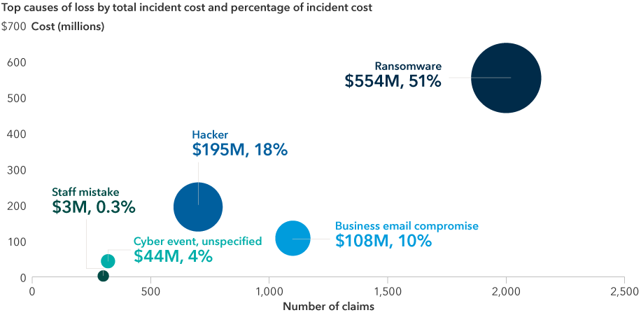 A chart titled ‘Top causes of loss by total incident cost and percentage of incident cost’ with an X-axis labeled ‘Number of claims,’ ranging from 0 to 2,500, and a Y-axis labeled ‘Total incident cost,’ ranging from 0 to 700 million. Inside the chart are five circles representing different categories of cyber incidents. Near the bottom left is “Staff mistake,” where $3 million of incident costs represent 0.3% of total incident costs. A larger circle up and to the right of that is labeled “Cyber event – unspecified,” with $44 million of incident costs representing 4% of the total. Moving right, a circle labeled “Hacker” is next, with $195 million of costs representing 18% of the total. The next circle is “business email compromise,” with $108 million of costs representing 10% of the total. This circle is further right on the X-axis but lower on the Y-axis than the “hacker circle.” Finally, near the top right of the chart is a circle labeled “Ransomware,” showing $554 million of costs representing 51% of the total.