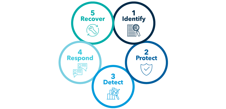 Five numbered circles respectively labeled identify, protect, detect, respond and recover. 