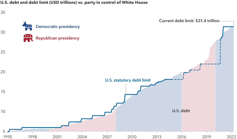 The image is a line graph showing the U.S. debt and debt limit in USD trillions versus party control in the White house for the years 1995, 1996, 1997, 1998, 1999, 2000, 2001, 2002, 2003, 2004, 2005, 2006, 2007, 2008, 2009, 2010, 2011, 2012, 2013, 2014, 2015, 2016, 2017, 2018, 2019, 2020, 2021 and 2022. Democratic presidencies are represented in blue from 1995 to 2000, 2008 to 2016 and 2020 to 2022. Republican presidencies are represented in red from 2000 to 2008 and from 2016 to 2020. A blue line is used to represent the U.S. statutory debt limit over time. The limit was $4.9 in 1995 and has risen to $31.4 trillion in 2022. A dotted reflects periods when the statutory limit has been suspended, specifically from February 4, 2013 - May 18, 2013, October 17, 2014 - March 31, 2017, September 30, 2017 - March 1, 2019 and August 2, 2019 - July 31, 2021. 