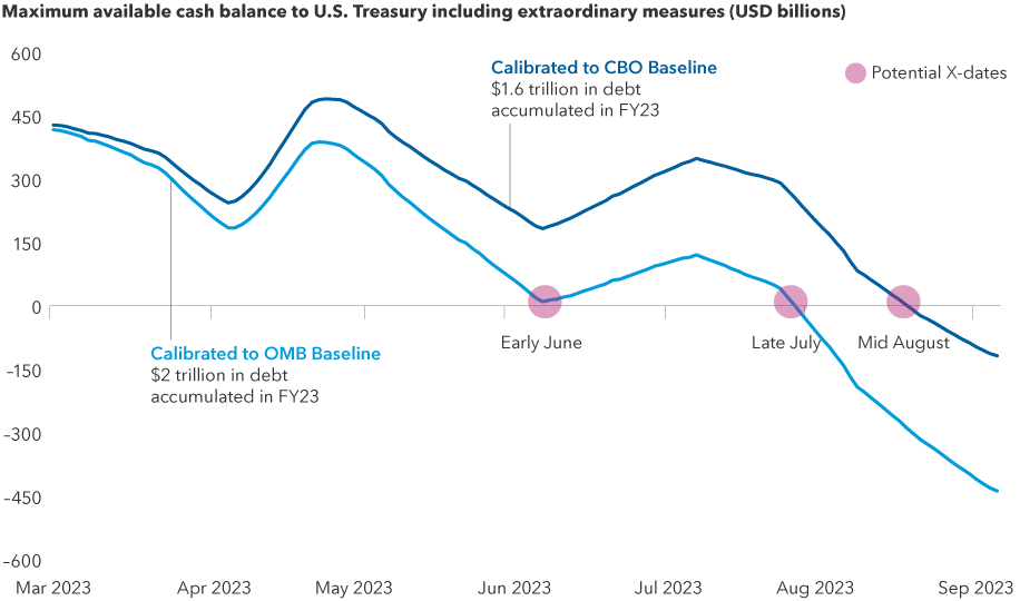 The image shows a line graph comparing the maximum available cash balances to U.S. Treasury including extraordinary measures. The vertical axis represents USD in billions while the horizontal scale lists the dates March 2023, April 2023, May 2023, June 2023, July 2023, August 2023, and September 2023. A dark blue line represents the debt forecast of $1.6 trillion from the Congressional Budget Office (CBO) while a lighter blue line represents the debt forecast of $2 trillion from the Office of Management and Budget (OMB). Potential X-dates are early June/late July 2023 on the OMB baseline and September 2023 on the CBO baseline.