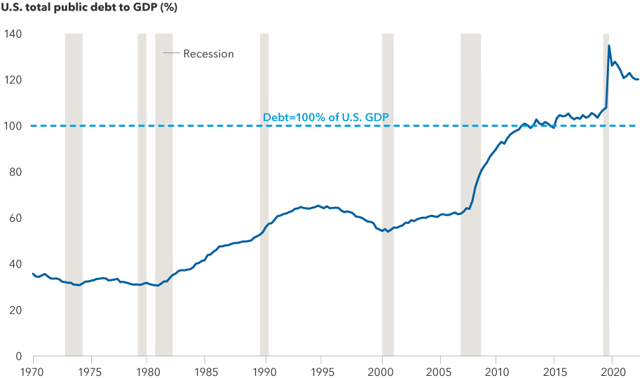 The image shows how long-term debt in the U.S. has risen steadily over the past 50 years. The vertical scale lists the U.S. total public debt to gross domestic product (GDP) % while the horizontal scale lists the years 1970, 1975, 1980, 1985, 1990, 1995, 2000, 2005, 2010, 2015, and 2020. Recessionary periods are represented by gray vertical columns. They include December 30, 1973-December 30, 1974, March 30, 1980-June 30, 1980, September 30, 1981-September 30, 1982, September 30, 1990-December 30, 1990, March 30, 2001-September 30, 2001, December 30, 2007-March 30, 2009, and March 30, 2020-April 30, 2020. A dotted line notes the point at which the U.S. reaches 100% total public debt to GDP.