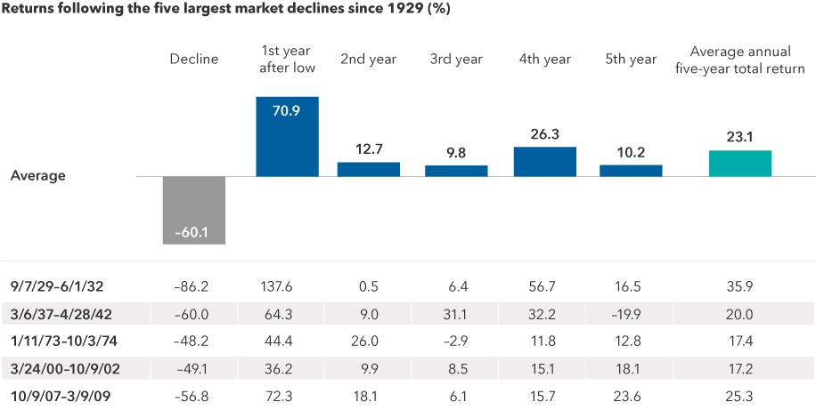 The image shows the five largest market declines for the S&P 500 Index from 1929 to 2019, as well as returns for the subsequent five years. Of the 25 periods following the declines, there were 23 positive periods and two negative periods. The periods posting the five largest declines are as follows: September 7, 1929, through June 1, 1932, an 86.2% decline; March 6, 1937, through April 28, 1942, a 60.0% decline; January 11, 1973, through October 3, 1974, a 48.2% decline; March 24, 2000, through October 9, 2002, a 49.1% decline; and October 9, 2007, through March 9, 2009, a 56.8% decline. The average total return (combining all five periods) for the first year following the declines was 70.9%; for the second year, 12.7%; for the third year, 9.8%; for the fourth year, 26.3%; and for the fifth year, 10.2%. The average annual five-year total returns for all subsequent periods were 23.1%.