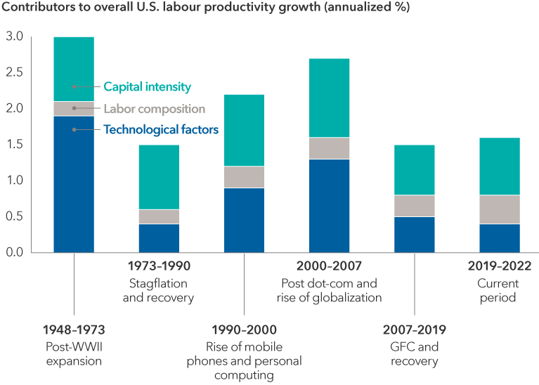 The bar chart depicts contributors to U.S. labour productivity growth from 1948 to 2022, divided into three categories: technological factors, labour composition and capital intensity. The chart shows that the highest growth occurred during the post-WWII expansion from 1948 to 1973, primarily driven by technological factors at 1.9%, labour composition at 0.2% and capital intensity at 0.9% for total labour productivity of 2.9%. However, there was a reduction in growth during the period of stagflation and recovery from 1973 to 1990, with technological factors at 0.4%, labour composition at 0.2% and capital intensity at 0.9% for total labour productivity of 1.4%. The rise of mobile phones and personal computing from 1990 to 2000, saw technological factors at 0.9%, labour composition at 0.3% and capital intensity at 1.0% for total labour productivity of 2.2%. The post dot-com period and rise of globalization from 2000 to 2007, had technological factors at 1.3%, labour composition at 0.3% and capital intensity at 1.1% for total labour productivity of 2.7%. The global financial crisis (GFC) and recovery period from 2007 to 2019 had technological factors at 0.5%, labour composition at 0.3% and capital intensity at 0.7% for total labour productivity of 1.5%. The most recent years, 2019 to 2022, had technological factors at 0.4%, labour composition at 0.4% and capital intensity at 0.8% for total labour productivity of 1.6%.