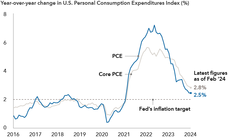 The image shows a line graph with the year-over-year percent change in the U.S. Personal Consumption Expenditures (PCE) Index from 2016 to 2024. There are two lines on the graph: a blue line for PCE and a grey line for Core PCE. The Federal Reserve’s inflation target of 2.0% is indicated by a dashed horizontal line. In 2016, PCE was 0.87%, and Core PCE was 1.41%. Both lines peak around 2022, followed by a sharp decline. The latest figures as of February 2024 show PCE at 2.5% and Core PCE at 2.8%.