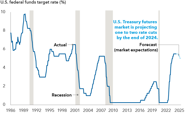 The image shows a line graph representing the U.S. federal funds target rate ranging from 0% to 10% from 1986 to projected rates in 2025. A solid line indicates actual past rates, and a dotted blue line indicates forecasted future rates based on current market expectations. Text within the image states that the U.S. Treasury futures market is projecting one to two rate cuts by the end of 2024. Grey bars represent periods of recession between 1990 and 1991, in 2000, between 2007 and 2009, and briefly, in 2020. In 1986, the actual rate was 7.75%. The projected rate for 2025 is 5.0%.
