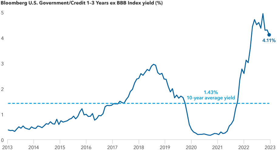 This chart shows the rise in short-term bond yields, as measured by the yield to worst in the Bloomberg U.S. Government/Credit 1–3 years ex BBB Index, from January 2013 to early May 2023. Yields generally trended from a range of near 0% to 3% until mid-2022. More recently, yields have crossed the 3% mark and peaked near 5% in February 2023 before falling to the 4% range as of early May 2023. These levels are compared against the average yield of 1.43% over the entire 10-year period.