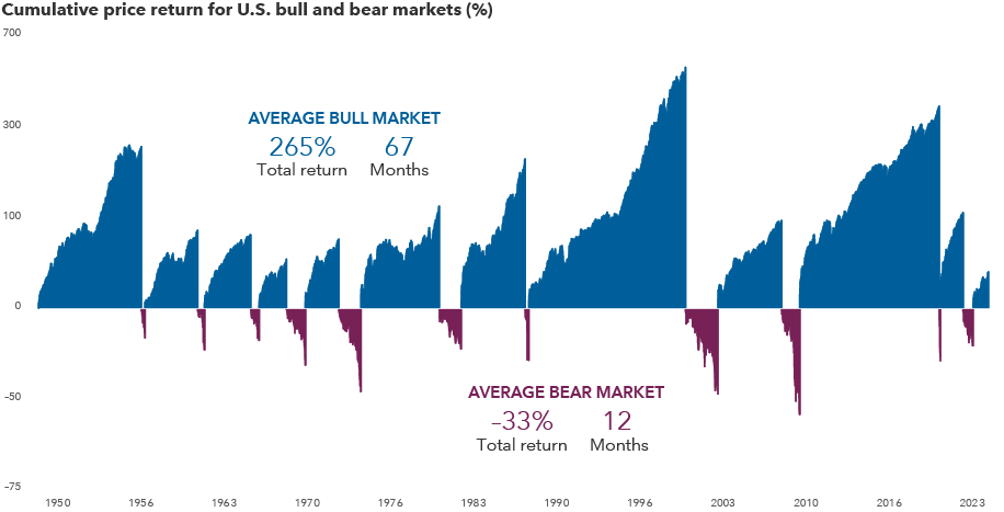 The chart shows the cumulative price return of all U.S. bull and bear markets since 1949. It also includes the average total return and duration of the average bull and bear market during that period. There are 12 bull markets and 11 bear markets displayed on the chart. Completed bull markets had returns ranging from 48% to 582%. Completed bear markets had returns ranging from –21% to –57%. The average bull market had a 265% total return and a duration of 67 months. The average bear market had a –33% total return and a duration of 12 months.