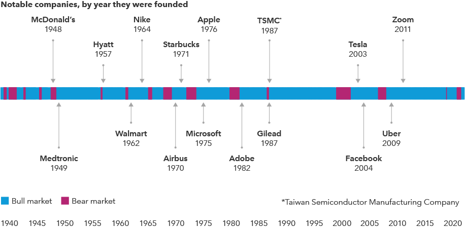 The chart shows a timeline from January 1940 through June 2024 of bull and bear markets and examples of notable companies that were founded during or shortly after bear markets. The companies include: McDonald’s (1948), Medtronic (1949), Hyatt (1957), Walmart (1962), Nike (1964), Airbus (1970), Starbucks (1971), Microsoft (1975), Apple (1976), Adobe (1982), Taiwan Semiconductor Manufacturing Company (1987), Gilead (1987), Tesla (2003), Facebook (2004), Uber (2009), Zoom (2011).