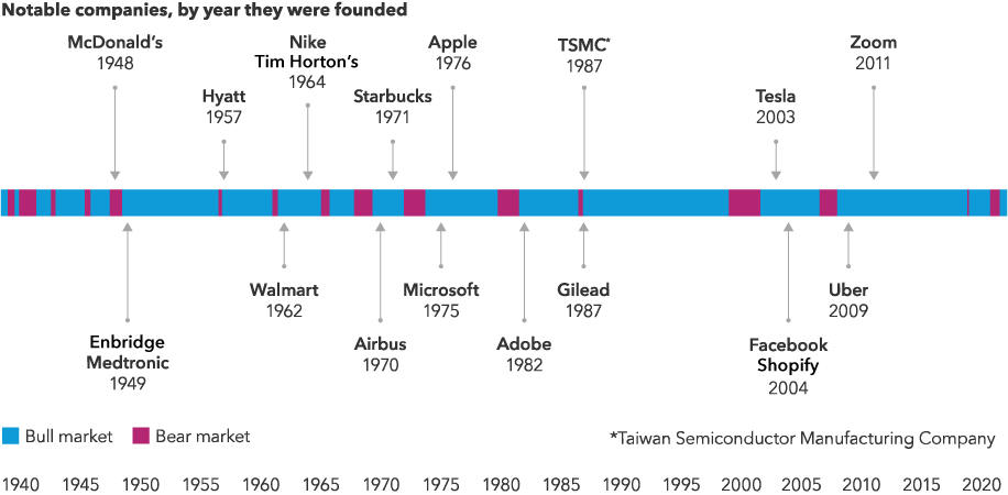 The chart shows a timeline from January 1940 through June 2023 of bull and bear markets and examples of notable companies that were founded during or shortly after bear markets. The companies include: McDonald’s (1948), Enbridge and Medtronic (1949), Hyatt (1957), Walmart (1962), Nike and Tim Horton’s (1964), Airbus (1970), Starbucks (1971), Microsoft (1975), Apple (1976), Adobe (1982), Taiwan Semiconductor Manufacturing Company (1987), Gilead (1987), Tesla (2003), Facebook and Shopify (2004), Uber (2009), Zoom (2011).