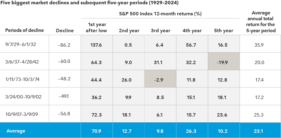 This table displays the five biggest market declines since 1929 and the subsequent return for the next five calendar years after the decline ended. During the period September 7, 1929, to June 1, 1932, the market declined 86.2%. The subsequent five-year returns were 137.6%, 0.5%, 6.4%, 56.7% and 16.5%, for an average annualized five-year return of 35.9%. During the period March 6, 1937, to April 28, 1942, the market declined 60.0%. The subsequent five-year returns were 64.3%, 9.0%, 31.1%, 32.2% and –19.9%, for an average annualized five-year return of 20.0%. During the period January 11, 1973, to October 3, 1974, the market declined 48.2%. The subsequent five-year returns were 44.4%, 26.0%, – 2.9%, 11.8% and 12.8%, for an average annualized five-year return of 17.4%. During the period March 24, 2000, to October 9, 2002, the market declined 49.1%. The subsequent fiveyear returns were 36.2%, 9.9%, 8.5%, 15.1% and 18.1%, for an average annualized five-year return of 17.2%. During the period October 9, 2007, to March 9, 2009, the market declined 56.8%. The subsequent five-year returns were 72.3%, 18.1%, 6.1%, 15.7% and 23.6%, for an average annualized five-year return of 25.3%. Across all five of these periods, the average subsequent five-year returns after the end of the decline were 70.9%, 12.7%, 9.8%, 26.3% and 10.2%, for an average annualized five-year return of 23.1%.