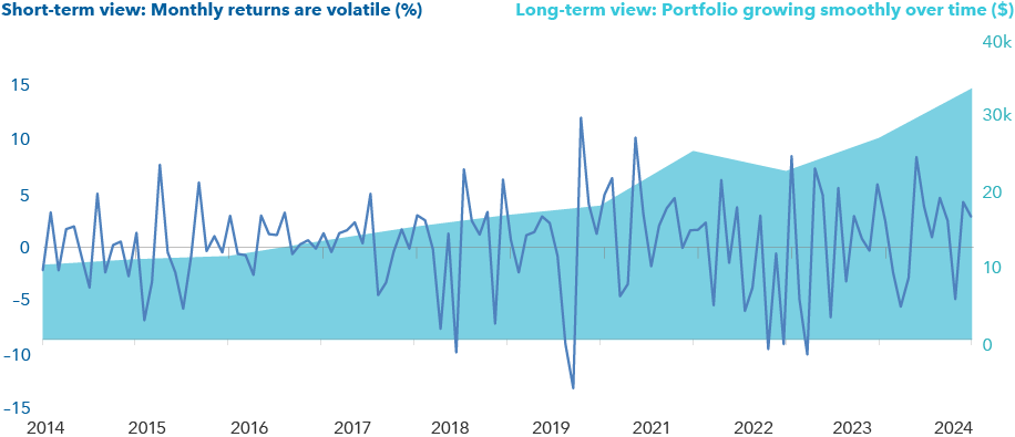 The chart shows two views of the S&P 500 Index returns from June 30, 2014, to June 30, 2024. The line chart represents the short-term view and shows the volatility with a lot of variation up and down of monthly returns. The area chart represents the long-term view of the same period and shows a smooth increase from an initial hypothetical $10,000 investment that grew steadily to over $33,500 by the end of the 10-year period.