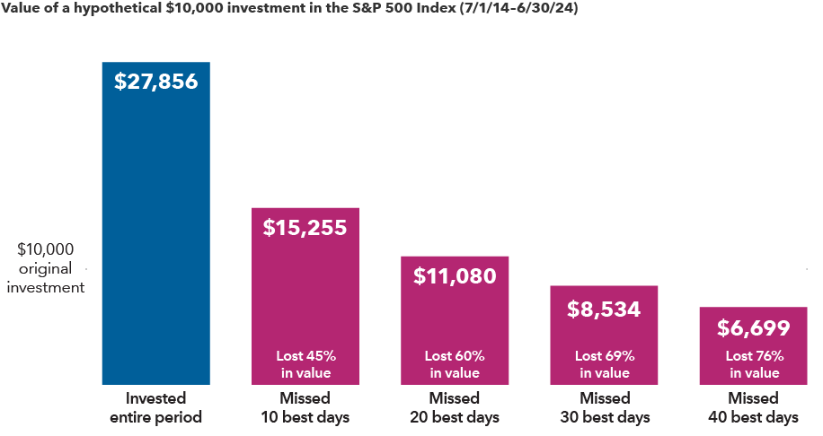 Chart that shows the value of a hypothetical $10,000 investment in the S&P 500 Index, excluding dividends, from July 1, 2014, to June 30, 2024. The chart shows the ending value under five scenarios: invested the entire period, missing the 10 best days, missing the 20 best days, missing the 30 best days and missing the 40 best days. The ending values in these scenarios were $27,856, $15,255 (lost 45% of the value compared to being invested the entire period), $11,080 (lost 60%), $8,534 (lost 69%) and $6,699 (lost 76%), respectively.