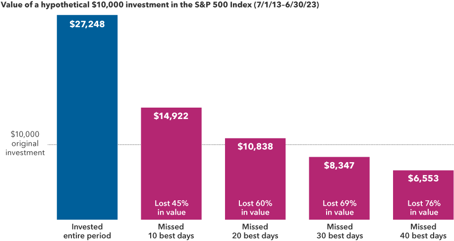 Bar chart with the headline Missing just a few of the market's best days can hurt investment returns which shows the value of a hypothetical investment of $10,000 in the S&P 500 Index, excluding dividends, from 7/1/13 to 6/31/23. The first bar shows the return for assets invested for the entire 10 year period, which is $27,248. The second bar shows that if you missed the best 10 days in this period, your return would be $14,922, or a 45% loss in value. The third bar shows that if you missed the best 20 days you would have $10,838, a 60% loss in value. The fourth bar shows that if you missed the 30 best days during the period, you would have $8,347, a 69% loss in value. The fifth bar shows that if you missed the 40 best days during the period, you would have $6,553, a 76% loss in value. 