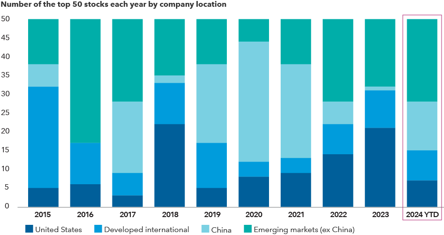 The chart shows the number of the top 50 stocks each year since 2015, grouped into four categories based on company location: United States, developed international, China and emerging markets (excluding China). Over the period shown, U.S. representation among the top 50 stocks varied between three and 22. Developed international ranged between four and 27. China ranged between zero and 32. Emerging markets (excluding China) ranged between six and 22. Overall, there is a wide distribution of where the companies representing the top stocks were located, indicating that there isn’t a single region that consistently accounts for the top stocks each year.