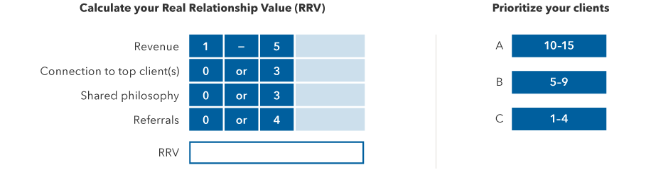 A table that allows a reader to evaluate the so-called real relationship value of each client then prioritize based on the calculated value of the client. The formula has four factors: The first is revenue, and clients are rated from one to five, with five being highest. The second is connection to the client, for which there are two ratings, zero or three. The third is shared philosophy, for which there are two ratings, zero or three. And the fourth, which is referrals, for which there are two ratings, zero or four. A client’s real relationship value is the sum of the four factors. Clients can then be prioritized based on their value. Clients with A ratings are those whose value is between 10 and 15, B clients are those whose value is between five and nine. And C clients are those valued between one and four.