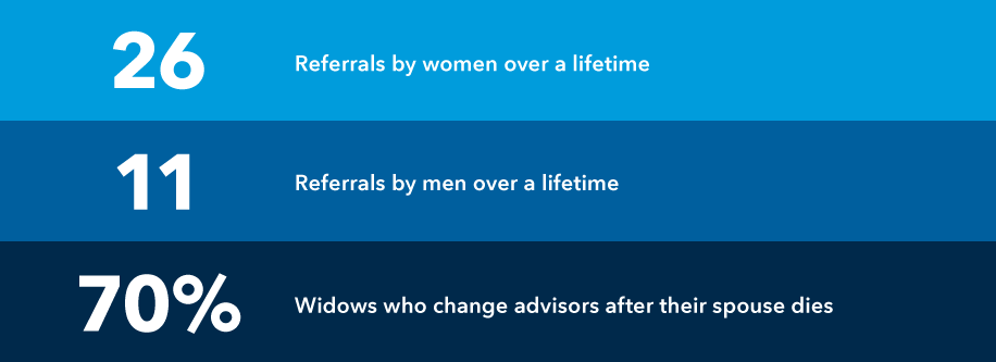 Chart shows why empowering female clients is good for business. First, women make 26 referrals over their lifetimes, compared to 11 referrals that men make. Also, 70 percent of widows change advisors after their spouse dies.