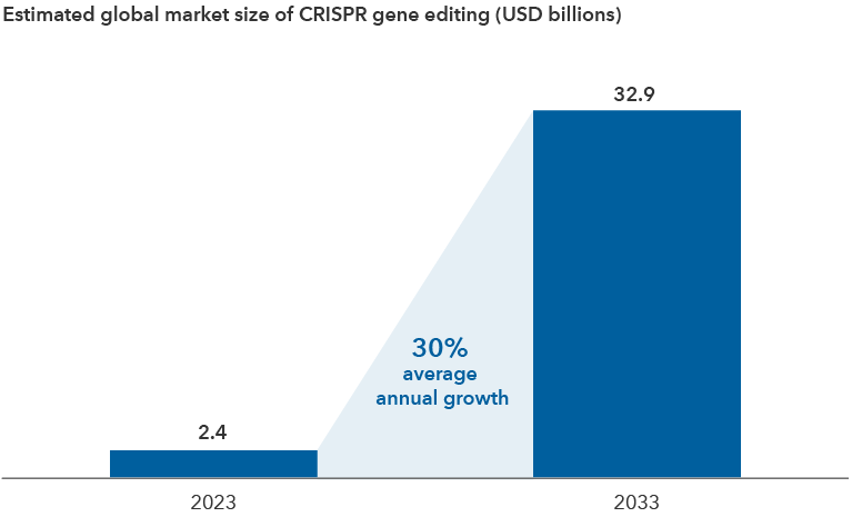 The bar chart shows the estimated global market size for CRISPR in billions of U.S. dollars in 2023, as well as the projected market in 2033. In 2023, the estimated global market size was $2.4 billion, and in 2033 it is $32.9 billion, or 30% average annual growth.