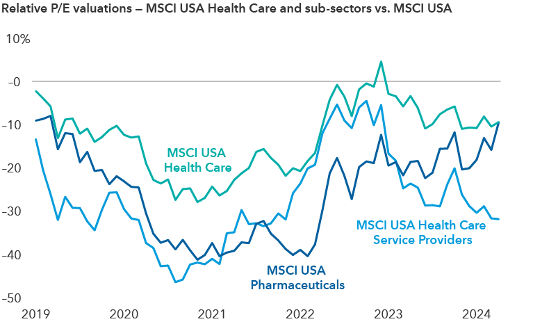 The line chart shows relative price to earnings valuations for the MSCI USA Health Care, MSCI USA Pharmaceuticals and MSCI USA Health Care Services Providers versus the MSCI USA Index. The period shown is from January 2019 to April 24, 2024. For MSCI USA Healthcare, the relative P/E valuation was negative from January 2019 to November 2022 before briefly hitting 4.7% in December 2022 and then falling back to a range of –10.8% to –2.8% in January 2023 to April 2024. For MSCI USA Pharmaceutical, the relative P/E valuation was negative from January 2019 to April 2024, with a trough of –40.3% in February 2022. As of April 2024, the relative valuation was –9.3%. For MSCI USA Health Care Services Provider, the relative P/E valuation was negative from January 2019 to April 2024, with a trough of –46.3% in August 2020. As of April 2024, the relative valuation was –31.7%.