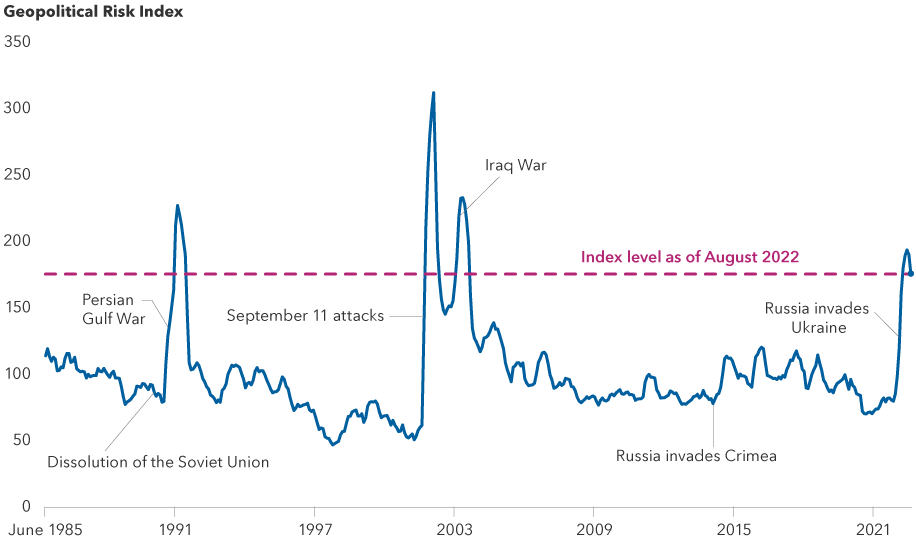 The image is a line graph depicting the correlation between the geopolitical risk index and specific historic events. The vertical scale shows the six-month average of the risk index from 0-350, while the horizontal scale represents the period from June 1985 to August 2022 in six-year intervals. Of note are the Persian Gulf War, the dissolution of the Soviet Union, the 9/11 attacks, the Iraq War, and Russia’s invasions of Crimea and Ukraine. The aftermath of 9/11 triggered the highest spike in geopolitical tension, when the index jumped roughly 700% between August and October of 2001.