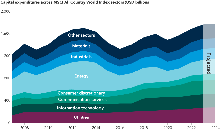 The image shows growing capital expenditures across MSCI All Country World Index sectors in USD billions from 2007 through 2024. Figures for 2023 and 2024 are estimates. Sectors are listed from bottom to top as follows: Utilities, information technology, communication services, consumer discretionary, energy, industrials, materials and other sectors.