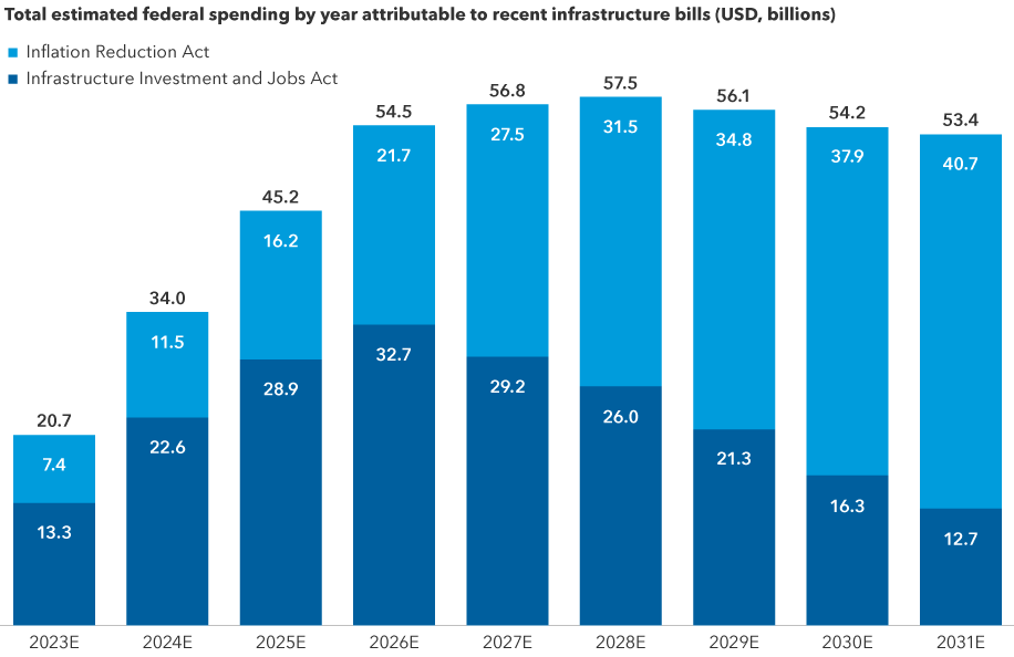  A bar chart represents Capital Group’s projections for U.S. infrastructure spending in USD between 2023 and 2031, established by recent federal legislation. It shows that spending allocated by the Infrastructure Investment and Jobs Act (IIJA) is expected to initially outpace spending allocated by the Inflation Reduction Act (IRA). In 2023, IIJA spending is expected to be $13.3 billion, while IRA is expected to be $7.4 billion. In 2024, IIJA spending is expected to be $22.6 billion, while IRA is expected to be $11.5 billion. In 2025, IIJA spending is expected to be $28.9 billion, while IRA is expected to be $16.2 billion. In 2026, IIJA spending is expected to be $32.7 billion, while IRA is expected to be $21.7 billion. In 2027, IIJA spending is expected to be $29.2 billion, while IRA is expected to be $27.5 billion. In 2028, IIJA spending is expected to be $26.0 billion, while IRA is expected to be $31.5 billion. In 2029, IIJA spending is expected to be $21.3 billion, while IRA is expected to be $34.8 billion. In 2030, IIJA spending is expected to be $16.3 billion, while IRA is expected to be $37.9 billion. In 2031, IIJA spending is expected to be $12.7 billion, while IRA is expected to be $40.7 billion