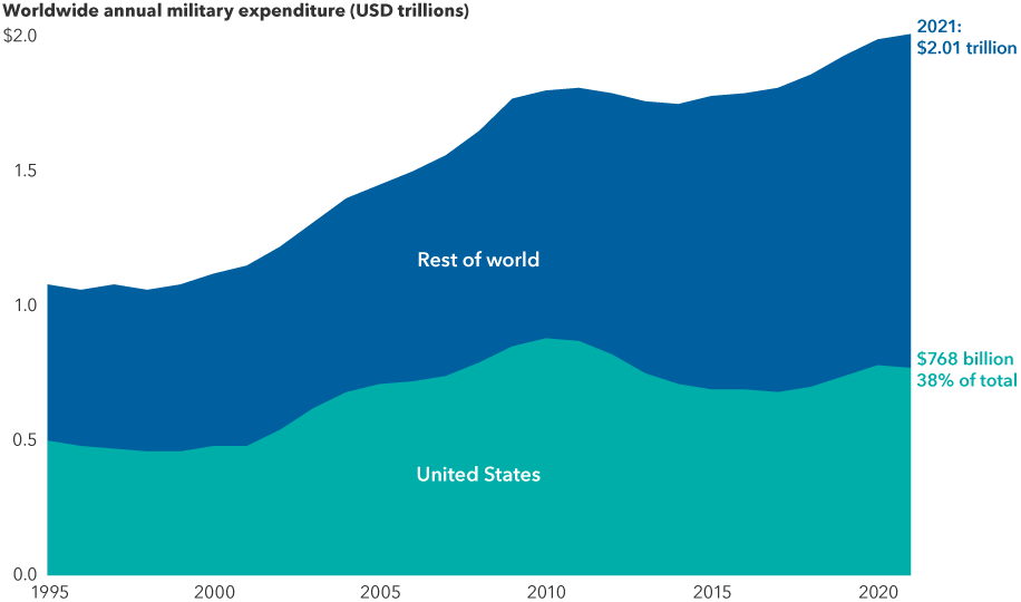 The chart shows the rise in global annual defence spending from 1995 to 2021 expressed in USD. In 1995, global spending was US$1.08 trillion and U.S. spending was US$500 billion. In 2021, U.S. spending was US$768 billion, or 38% of total spending, and global spending was US$2.01 trillion