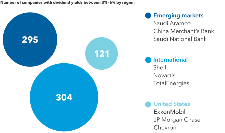 The image shows the number of companies in emerging, international and U.S. markets with dividend yields from 3% to 6%. As of October 31, 2022, the U.S. had 121 of those companies, international markets had 304 and emerging markets had 295. A sidebar on the right lists a few examples: Saudi Aramco, China Merchant’s Bank and Saudi National Bank in emerging markets; Shell, Novartis and TotalEnergies in international markets; and ExxonMobil, JP Morgan Chase and Chevron in the U.S.