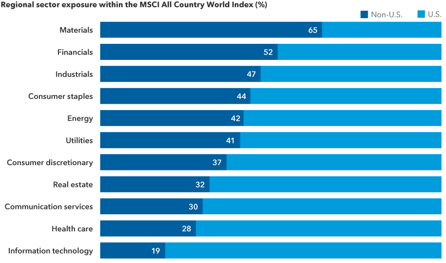 The image shows the sector breakdown of the MSCI ACWI (All Country World Index) by regional exposure: non-U.S. versus U.S. The sectors are shown in the following order: materials at 65% non-U.S., financials at 52% non-U.S., industrials at 47% non-U.S., consumer staples at 44% non-U.S., energy at 42% non-U.S., utilities at 41% non-U.S., consumer discretionary at 37% non-U.S., real estate at 32% non-U.S., communication services at 30% non-U.S., health care at 28% non-U.S. and information technology at 19% non-U.S.
