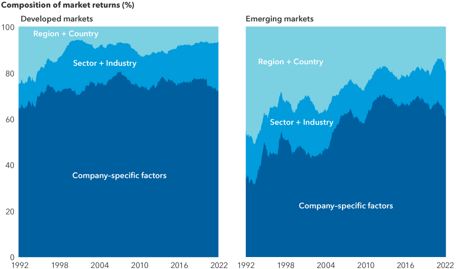 The image shows the composition of developed market returns and emerging market returns as attributed to region and country factors, sector and industry factors, and company-specific factors. The vertical scale ranges from 0% to 100%. The horizontal scale lists the years from 1992 to 2022. The image on the left shows that in developed markets, company-specific factors grew from the low 60% range to the high 70% range. The image on the right shows that in emerging markets, company-specific factors grew from the mid-30% range to the mid-60% range. Based in USD.