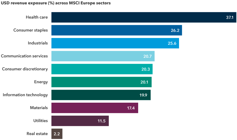 The image shows U.S. dollar revenues expressed as a percentage that are generated by companies in various sectors of the MSCI Europe Index. Health care is the highest at 37.1%, followed by consumer staples at 26.2%, industrials at 25.6%, communication services at 20.7%, consumer discretionary at 20.3%, energy at 20.1%, information technology at 19.9%, materials at 17.4%, utilities at 11.5% and real estate at 2.2%.