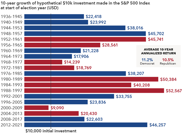 The bar chart depicts that 10-year returns on a hypothetical $10,000 investment in the S&P 500 Index made at the start of a given election year between 1936 and 2012 were not substantially influenced by whether a Democrat or Republican won the election. The horizontal axis lists the ending value of a $10,0000 investment made at the start of an election year and held for 10 years. Presidential terms are indicated by party from 1936 to 2021. It shows that the average 10-year annual return starting in years a Democrat won was 11.2%, while the average 10-year annual return starting in years a Republican won was 10.5%. The 10-year periods, their ending value and which party held the White House are listed as follows: The ending value for 1936 to 1945 was $22,418 (Democrat). The ending value for 1940 to 1949 was $23,992 (Democrat). The ending value for 1944 to 1953 was $38,016 (Democrat). The ending value for 1948 to 1957 was $45,702 (Democrat). The ending value for 1952 to 1961 was $45,741 (Republican). The ending value for 1956 to 1965 was $28,561 (Republican). The ending value for 1960 to 1969 was $21,228 (Democrat). The ending value for 1964 to 1973 was $17,906 (Democrat). The ending value for 1968 to 1977 was $14,239 (Republican). The ending value for 1972 to 1981 was $18,769 (Republican). The ending value for 1976 to 1985 was $38,207 (Democrat). The ending value for 1980 to 1989 was $50,384 (Republican). The ending value for 1984 to 1993 was $40,208 (Republican). The ending value for 1988 to 1997 was $52,567 (Republican). The ending value for 1992 to 2001 was $33,755 (Democrat). The ending value for 1996 to 2005 was $23,836 (Democrat). The ending value for 2000 to 2009 was $9,090 (Republican). The ending value for 2004 to 2013 was $20,430 (Republican). The ending value for 2008 to 2017 was $22,603 (Democrat). The ending value for 2012 to 2021 was $46,257 (Democrat).