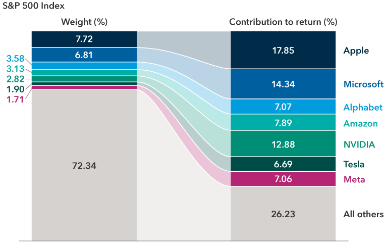 This chart represents the weight of the top seven stocks, Apple, Microsoft, Alphabet, Amazon, NVIDIA, Tesla and Meta, as well as the summation of all other stocks in the S&P 500 Index. The weight is also flowed into their contribution to the year-to-date return to the S&P 500 as of June 30, 2023, on a scale from zero to 100%. Apple has a weight of 7.72% and contributed 17.85% to the year-to-date index return. Microsoft has a weight of 6.81% and contributed 14.34% to the year-to-date index return. Alphabet has a weight of 3.58% and contributed 7.07% to the year-to-date index return. Amazon has a weight of 3.13% and contributed 7.89% to the year-to-date index return. NVIDIA has a weight of 2.82% and contributed 12.88% to the year-to-date index return. Tesla has a weight of 1.90% and contributed 6.69% to the year-to-date index return. Meta has a weight of 1.71% and contributed 7.06% to the year-to-date index return. All other stocks had a weight of 72.34% and contributed 26.23% to the year-to-date index return.