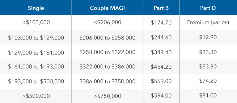 Chart shows the income brackets for income-related monthly adjustment amount or IRMAA for Parts B and D. If you are single and earn less than $103,000 or married earning less than $206,000, your part B premium is $174.70 and part D premium varies. If you are single and earn from $103,000 to $129,000 or married earning between $206,000 and $258,000, your part B premium is $244.60 and part D premium is $12.90. If you are single and earn from $129,000 and $161,000 or married earning between $258,000 and $322,000, your part B premium is $349.40 and part D premium is $33.30. If you are single and earn from $161,000 and $193,000 or married earning between $322,000 and $386,000, your part B premium is $454.20 and part D premium is $53.80. If you are single and earn from $193,000 and $500,000 or married earning between $386,000 and $750,000, your part B premium is $559.00 and part D premium is $74.20. If you are single and earn more than $500,000 or married earning more than $750,000, your part B premium is $594.00 and part D premium is $81.00.