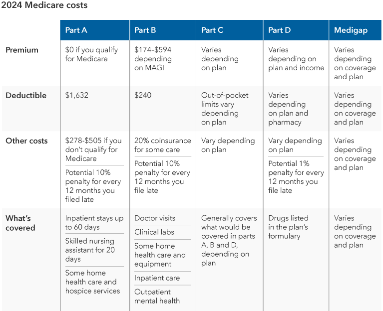 Table labeled Medicare costs for 2024 has columns for Part A, B, C, D and Medigap and rows for premium, deductible, other costs and what’s covered. For premium, Part A is $0 if you qualify for Medicare, Part B premiums are $174 - $594 depending on MAGI, Part C premiums vary depending on the plan and Part D premiums vary depending on plan and income. Medigap varies depending on coverage and plan. For deductible, Part A is $1,632, Part B is $240, Part C out-of-pocket limits vary depending on plan and Part D deductible varies depending on plan and pharmacy. Medigap varies depending on coverage and plan.  For other costs, Part A may cost anywhere from $278-$505 if you don’t qualify for Medicare, and there is a potential 10% penalty for every 12 months you file late. For Part B other costs include a potential 10% penalty for every 12 months you file late. For Parts C other costs vary depending on plan. For part D other costs vary depending on the plan, and there is a 1% penalty for every 12 months you file late. Medigap varies depending on coverage and plan. For what’s covered, Part A includes Inpatient stays up to 60 days, skilled nursing assistant for 20 days, some home health care and hospice services. Part B includes Doctor visits, clinical labs, some home health care and equipment, inpatient care, outpatient mental health. Part C Generally covers what would be covered in parts A, B and D, depending on plan. Part D includes drugs listed in the plan’s formulary. Medigap varies depending on coverage and plan.