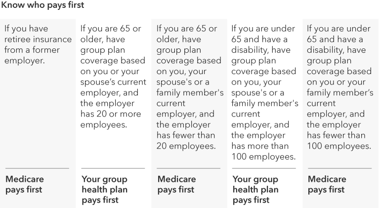 If you have insurance from a former employer, Medicare pays first. If you are 65 or older, have group plan coverage based on you or your spouse’s current employer, and the employer has 20 or more employees, your group health plan pays first. If you are 65 or older, have group plan coverage based on you or your spouse’s current employer, and the employer fewer than 20 employees, Medicare pays first. If you are under 65 and have a disability, have group plan coverage based on you or your family member’s current employer, and the employer has more than 100 employees, your group health plan pays first. If you are under 65 and have a disability, have group plan coverage based on you or your family member’s current employer, and the employer has fewer than 100 employees, Medicare pays first.