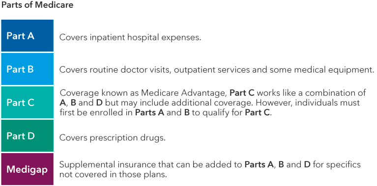 Table shows the parts of Medicare. Part A – Part A covers inpatient hospital expenses. Part B – Part B covers routine doctor visits, outpatient services and some medical equipment. Part C – Coverage known as Medicare Advantage, Part C works like a combination of A, B and D but may include additional coverage. However, individuals must first be enrolled in Parts A and B to qualify for Part C. Part D – Part D covers prescription drugs. Medigap is supplemental insurance that can be added to Parts A, B and D for specifics not covered in those plans.