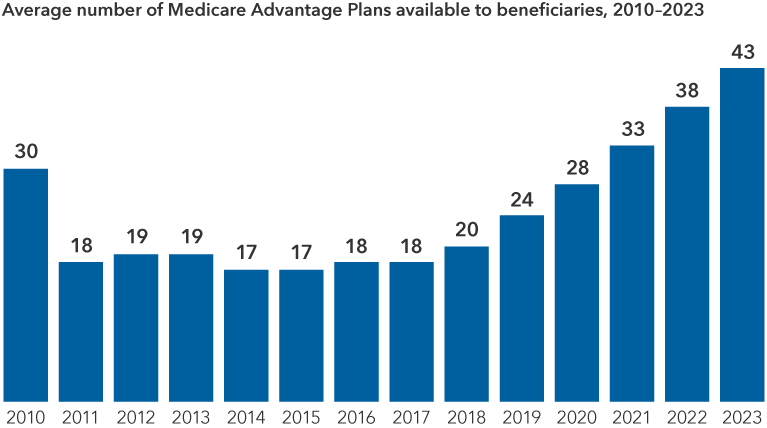 Bar chart shows that the Medicare Advantage plan selection has varied and risen since 2010. In 2010, the average number of Medicare Advantage plans available to beneficiaries was 30. In 2011 it was 18. In 2012 and 2013 it was 19. In 2014 and 2015 it was 17. In 2016 and 2017 it was 18. In 2018 it was 20. In 2019 it was 24. In 2020 it was 28. In 2021 it was 33. In 2022 it was 38 and in 2023 it was 43.