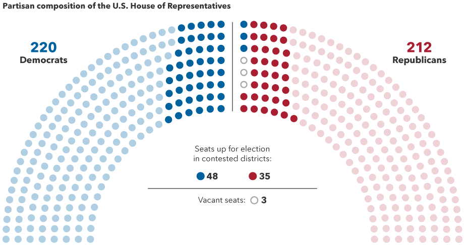 The image shows the U.S. House of Representatives broken down by which party controls each seat. 220 blue dots represent Democratic Party members. 212 red dots represent Republican Party members. Three gray dots indicate vacant seats. The image also shows 48 Democratic seats considered to be in contested districts and 35 Republican seats considered to be in contested districts.