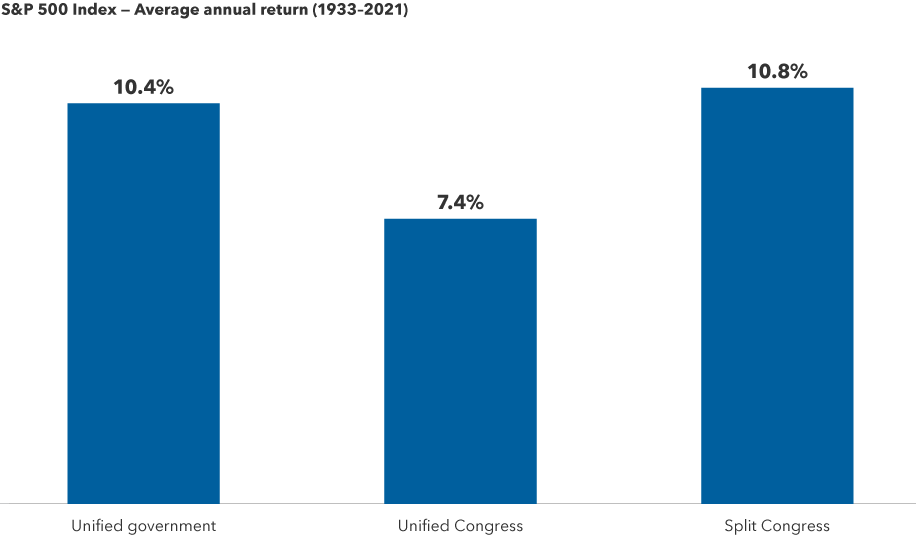 The image shows how U.S. stocks, as represented by the S&P 500 Index, have performed during periods when the U.S. government was controlled by the same party or split. The data covers the 88-year period from 1933 to 2021. During a unified government, the index returned 10.4%. During a unified Congress, the index returned 7.4%. And during a split Congress, the index returned 10.8%.