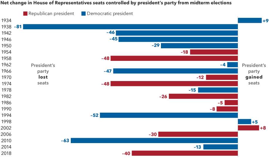The image shows multiple horizontal bars indicating net changes in House seats controlled by the president’s party following midterm elections. The vertical scale shows four-year presidential terms from 1934 to 2018. Republican presidents are represented in red. Democratic presidents are represented in blue. In 1934, the president’s party (Democrats) gained 9 seats. In 1938, the president’s party (Democrats) lost 81 seats. In 1942, the president’s party (Democrats) lost 46 seats. In 1946, the president’s party (Democrats) lost 45 seats. In 1950, the president’s party (Democrats) lost 29 seats. In 1954, the president’s party (Republicans) lost 18 seats. In 1958, the president’s party (Republicans) lost 48 seats. In 1962, the president’s party (Democrats) lost 4 seats. In 1966, the president’s party (Democrats) lost 47 seats. In 1970, the president’s party (Republicans) lost 12 seats. In 1974, the president’s party (Republicans) lost 48 seats. In 1978, the president’s party (Democrats) lost 15 seats. In 1982, the president’s party (Republicans) lost 26 seats. In 1986, the president’s party (Republicans) lost 5 seats. In 1990, the president’s party (Republicans) lost 8 seats. In 1994, the president’s party (Democrats) lost 52 seats. In 1998, the president’s party (Democrats) gained 5 seats. In 2002, the president’s party (Republicans) gained 8 seats. In 2006, the president’s party (Republicans) lost 30 seats. In 2010, the president’s party (Democrats) lost 63 seats. In 2014, the president’s party (Democrats) lost 13 seats. In 2018, the president’s party (Republicans) lost 40 seats.
