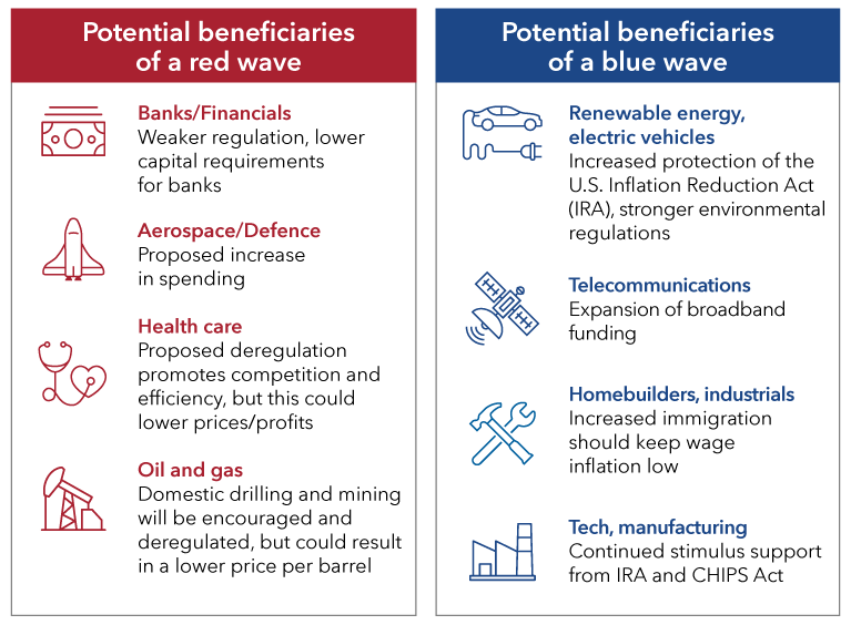 Comparative tables showing the potential impact of U.S. elections on financial markets. The table at left represents the potential beneficiaries of a Republican red wave, while the table at right represents the potential beneficiaries of a Democratic blue wave. Under the red wave the sectors that might benefit are: banks and financials, which could benefit from weaker regulation and lower capital requirements; aerospace and defense, which could benefit from a proposed increase in spending; health care, which could benefit from proposed deregulation, promoting competition and efficiency, but this could also lead to lower prices and profits; oil and gas, which could benefit from domestic drilling and mining being encouraged and deregulated, but could result in a lower price per barrel. Under a blue wave the sectors that might benefit include renewable energy and electric vehicles, which could benefit from increased protection of the Inflation Reduction Act (IRA) and stronger environmental regulations; telecommunications, which could benefit from the expansion of broadband funding; homebuilders and industrials, which could benefit from increased immigration, keeping wage inflation low; tech and manufacturing, which could benefit from continued stimulus support from the IRA and CHIPS Act. The tables represent a general overview of potential U.S. election trends based on the research of Capital Group’s Night Watch team, a group of economists, analysts and portfolio managers.