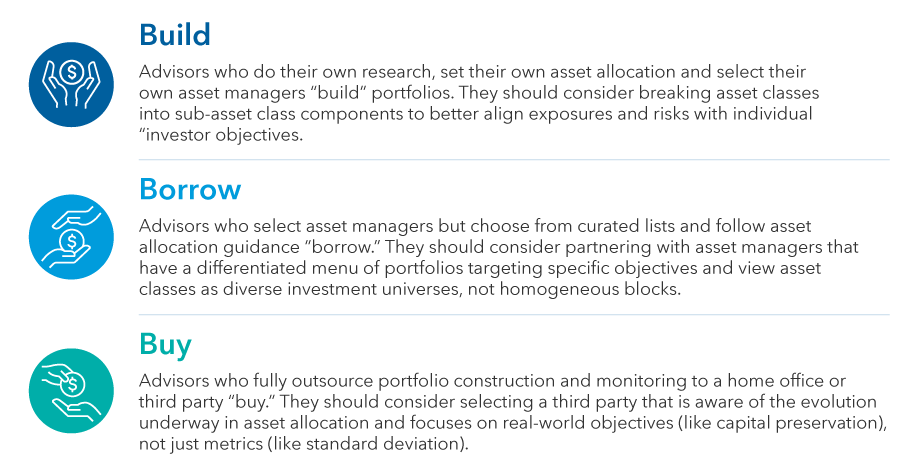 Table titled Advisor asset allocation options includes with three rows. The first is Build: Advisors who do their own research, set their own asset allocation and select their own asset managers “build” portfolios. They should consider breaking asset classes into sub-asset class components to better align exposures and risks with individual investor objectives. The second row is Borrow: Advisors who select asset managers but choose from curated lists and follow asset allocation guidance “borrow.” They should consider partnering with asset managers that have a differentiated menu of portfolios targeting specific objectives and view asset classes as diverse investment universes, not homogeneous blocks. The last row is Buy: Advisors who fully outsource portfolio construction and monitoring to a home office or third party “buy.” They should consider selecting a third party that is aware of the evolution underway in asset allocation and focuses on real-world objectives (like capital preservation), not just metrics (like standard deviation). The source is Capital Group.