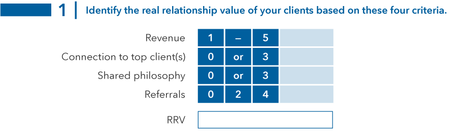 Table 1 Identify the real relationship value of your clients based on these four criteria. Table lists four criteria — revenue, connection to top clients, shared philosophy and referrals — with a point system next to each. Next to revenue, there is a field to place a suggested score between one and five. For connection to top clients, there is a field to provide a score of zero or three. For shared philosophy, there is a field to provide a score of zero or three. For referrals, there is a field to provide a score of zero, two or four. The total sum of these points can help you identify an RRV number. The source is Capital Group.