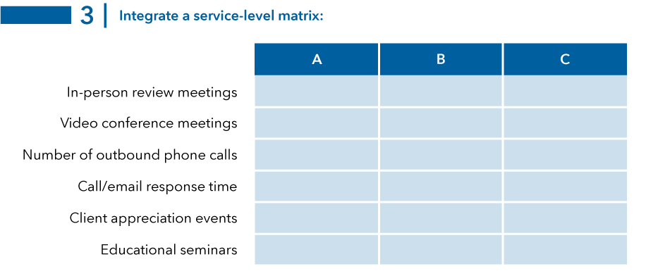 Table 3 Integrate a service-level matrix. Table includes six rows and three columns. The rows are labeled with types of services provided: in-person review meetings, video conference meetings, number of outbound phone calls, call/email response time, client appreciation events, educational seminars. The columns are labeled A, B and C and are blank. The source is Capital Group.