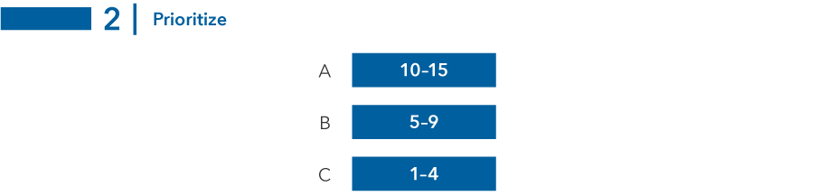 Table 2 Prioritize. Table includes three rows or segments: A, B and C. The A segment includes those who score between 10 and 15 points. The B segment includes those who score between five and nine points. The C segment includes those who score between one and four points. The source is Capital Group.