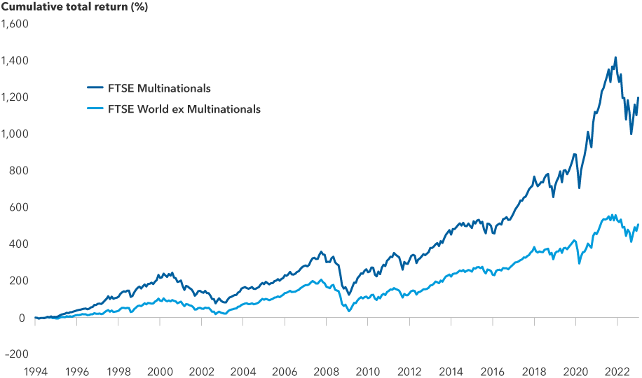 The image shows how multinational companies have grown rapidly in stock market value from 1994 to 2023. An index of multinational companies has far outpaced a broader stock market index during that same period.
