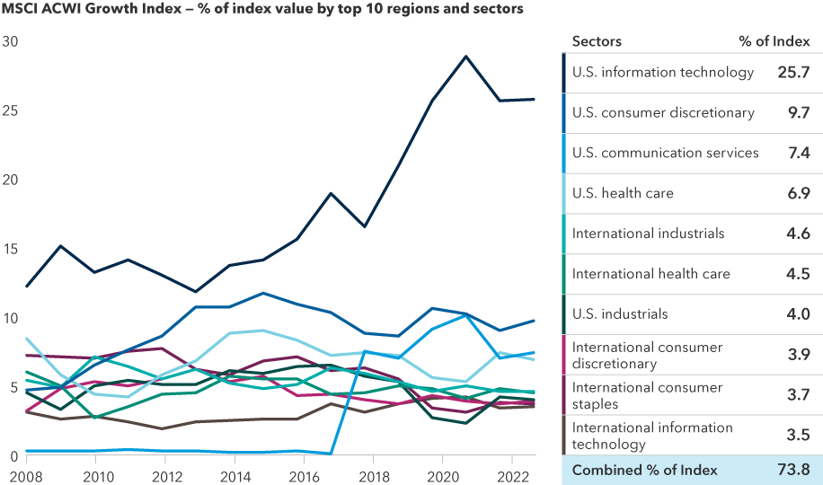 The image shows a breakdown of the MSCI ACWI Growth Index from 2008 to 2023 by regions and sectors, ranking them by the percent of the index that they represented over time. As of January 31, 2023, the current values for the top 10 sectors and regions are: U.S. information technology 25.7%, U.S. consumer discretionary 9.7%, U.S. communication services 7.4%, U.S. health care 6.9%, international industrials 4.6%, international health care 4.5%, U.S. industrials 4.0%, international consumer discretionary 3.9%, international consumer staples 3.7%, international information technology 3.5%. In total, those 10 represented 73.8% of the index value.