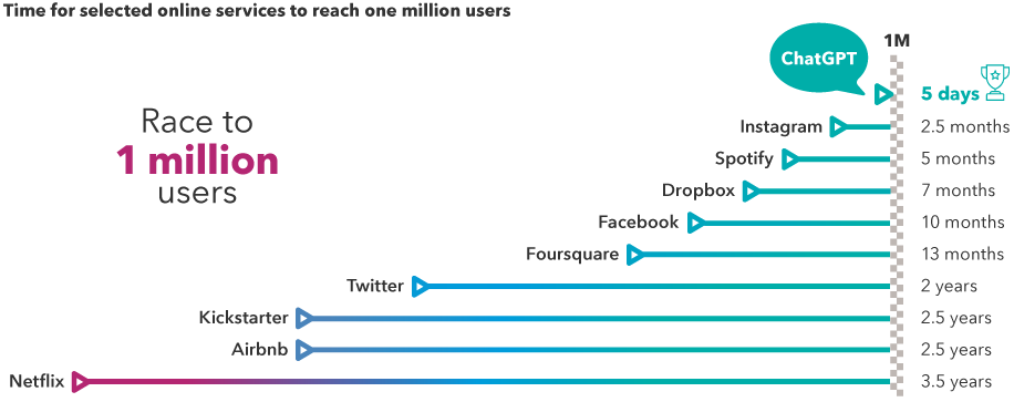 The image shows the speed of adoption for popular internet applications, including ChatGPT (5 days), Instagram (2.5 months), Spotify (5 months), Dropbox (7 months), Facebook (10 months), Foursquare (13 months), Twitter (2 years), Kickstarter (2.5 years), Airbnb (2.5 years) and Netflix (3.5 years). Speed is expressed as the time it took each application to reach one million users.