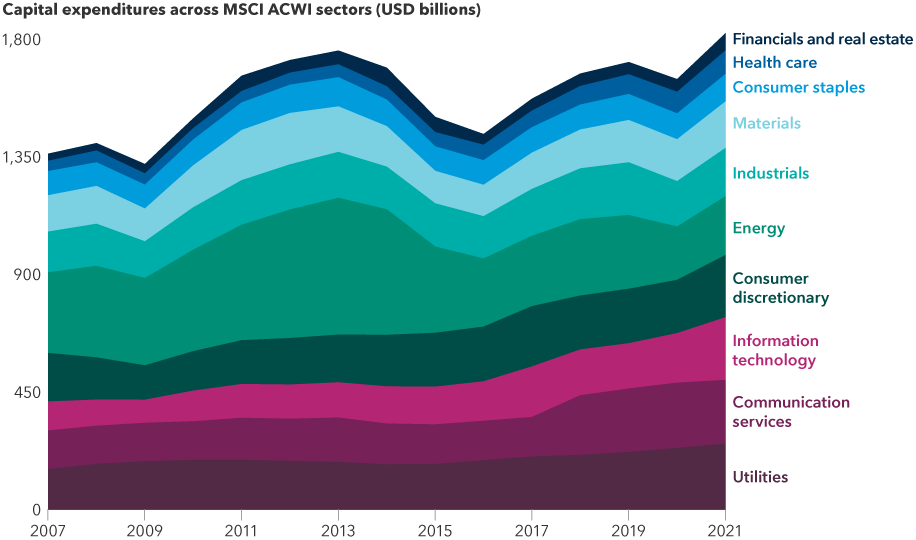 The stacked area chart shows capital expenditures across MSCI ACWI sectors on an annual basis from 2007 to 2021. The sectors measured and total capital expenditures in USD billions of each respective sector as of December 31, 2021, are as follows: financials and real estate (66.2), health care (90.0), consumer staples (105.0), materials (177.9), industrials (184.8), energy (225.0), consumer discretionary (238.2), info tech (239.7), communication services (243.7), utilities (252.2).